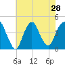 Constable Hook tide chart for Monday, July 28, 2025