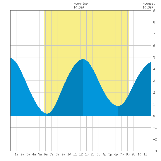 Constable Hook tide chart for Tuesday, July 29, 2025