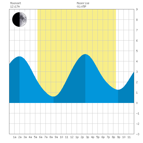 Constable Hook tide chart for Wednesday, July 2, 2025