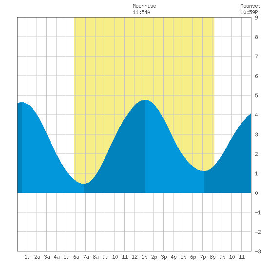 Constable Hook tide chart for Wednesday, July 30, 2025