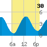 Constable Hook tide chart for Wednesday, July 30, 2025