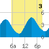 Constable Hook tide chart for Thursday, July 3, 2025