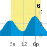 Constable Hook tide chart for Sunday, July 6, 2025