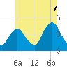 Constable Hook tide chart for Monday, July 7, 2025
