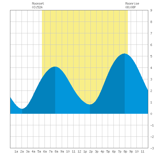 Constable Hook tide chart for Wednesday, July 9, 2025