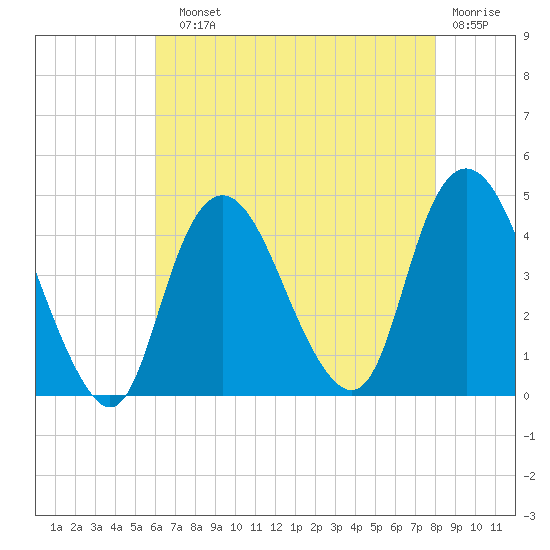 Constable Hook tide chart for Sunday, August 10, 2025
