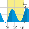 Constable Hook tide chart for Monday, August 11, 2025