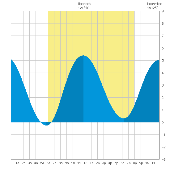 Constable Hook tide chart for Wednesday, August 13, 2025