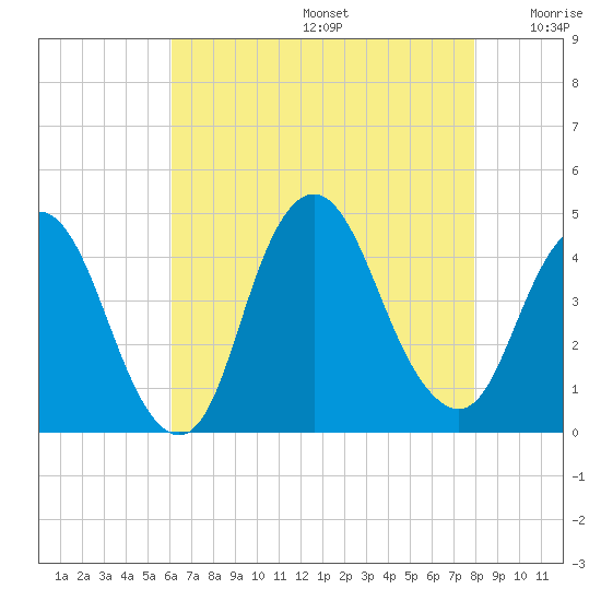 Constable Hook tide chart for Thursday, August 14, 2025
