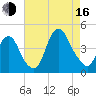 Constable Hook tide chart for Saturday, August 16, 2025