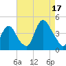 Constable Hook tide chart for Sunday, August 17, 2025