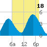 Constable Hook tide chart for Monday, August 18, 2025
