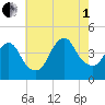 Constable Hook tide chart for Friday, August 1, 2025