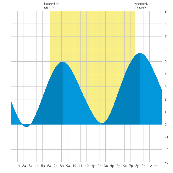 Constable Hook tide chart for Friday, August 22, 2025