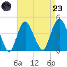 Constable Hook tide chart for Saturday, August 23, 2025