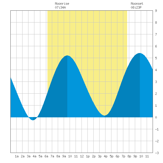 Constable Hook tide chart for Sunday, August 24, 2025