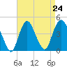 Constable Hook tide chart for Sunday, August 24, 2025
