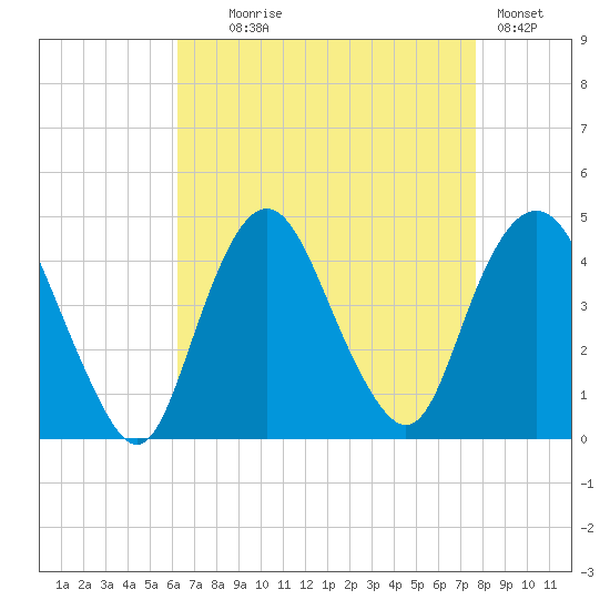 Constable Hook tide chart for Monday, August 25, 2025