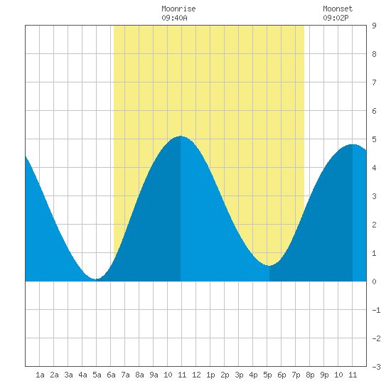 Constable Hook tide chart for Tuesday, August 26, 2025