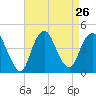 Constable Hook tide chart for Tuesday, August 26, 2025