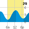 Constable Hook tide chart for Friday, August 29, 2025