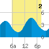 Constable Hook tide chart for Saturday, August 2, 2025