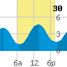 Constable Hook tide chart for Saturday, August 30, 2025