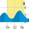 Constable Hook tide chart for Sunday, August 3, 2025