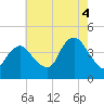 Constable Hook tide chart for Monday, August 4, 2025