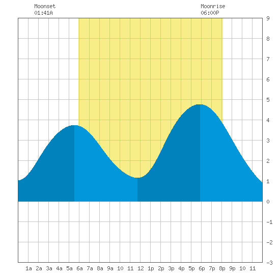 Constable Hook tide chart for Tuesday, August 5, 2025