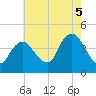 Constable Hook tide chart for Tuesday, August 5, 2025