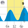 Constable Hook tide chart for Saturday, August 9, 2025