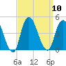 Constable Hook tide chart for Wednesday, September 10, 2025