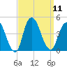 Constable Hook tide chart for Thursday, September 11, 2025