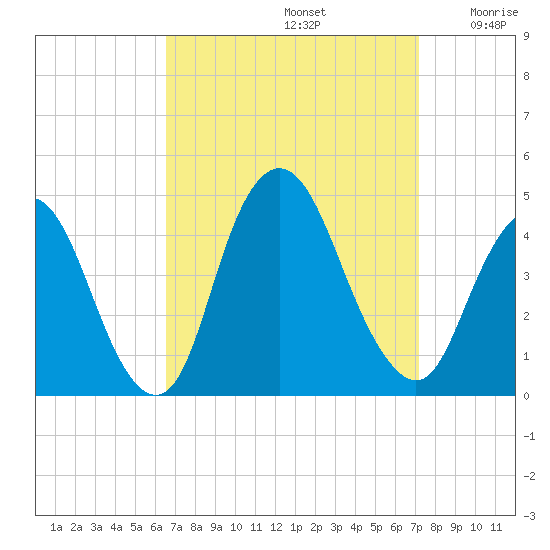 Constable Hook tide chart for Friday, September 12, 2025