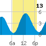 Constable Hook tide chart for Saturday, September 13, 2025