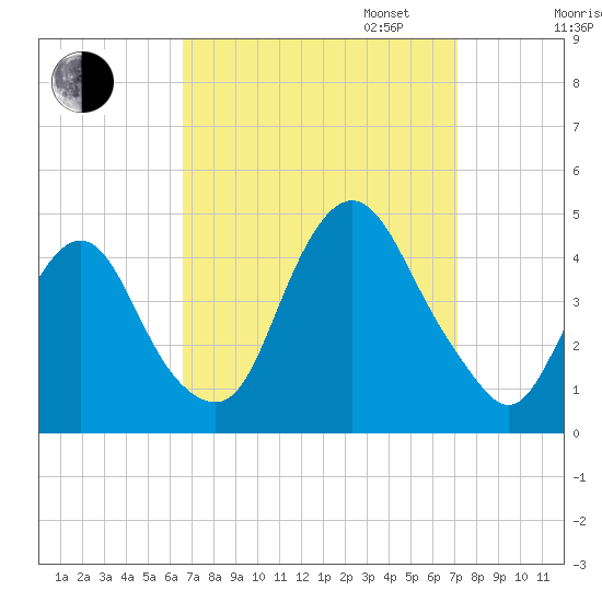 Constable Hook tide chart for Sunday, September 14, 2025