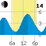 Constable Hook tide chart for Sunday, September 14, 2025