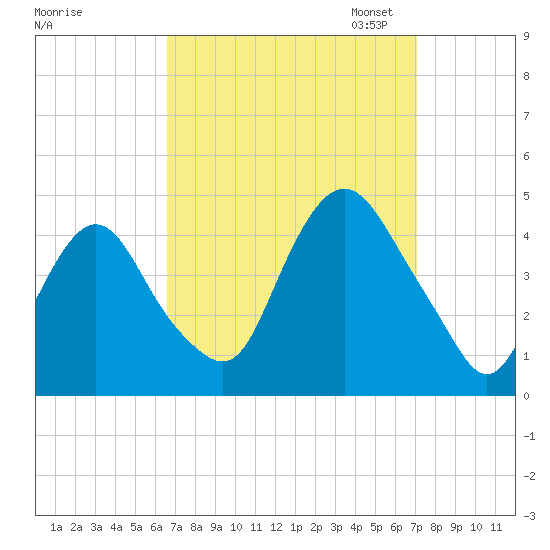 Constable Hook tide chart for Monday, September 15, 2025
