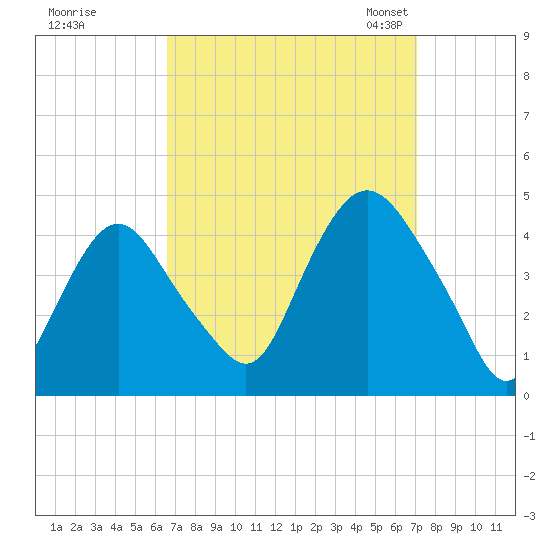 Constable Hook tide chart for Tuesday, September 16, 2025