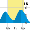 Constable Hook tide chart for Tuesday, September 16, 2025