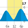 Constable Hook tide chart for Wednesday, September 17, 2025