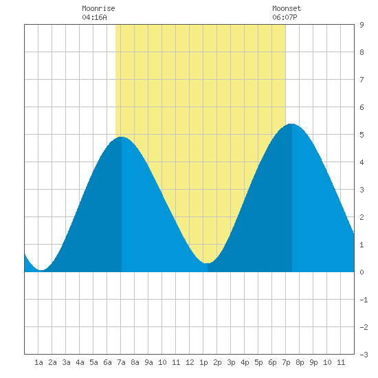 Constable Hook tide chart for Friday, September 19, 2025