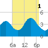 Constable Hook tide chart for Monday, September 1, 2025