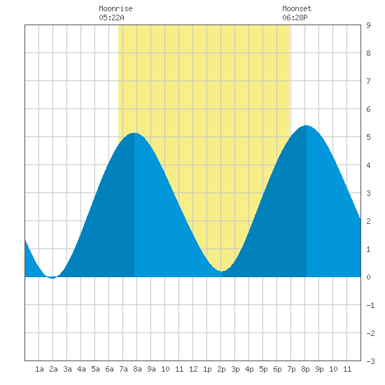 Constable Hook tide chart for Saturday, September 20, 2025
