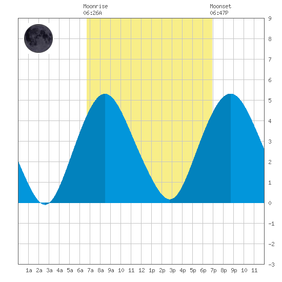 Constable Hook tide chart for Sunday, September 21, 2025