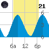 Constable Hook tide chart for Sunday, September 21, 2025