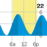 Constable Hook tide chart for Monday, September 22, 2025