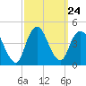 Constable Hook tide chart for Wednesday, September 24, 2025