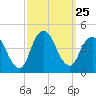 Constable Hook tide chart for Thursday, September 25, 2025
